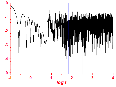 Survival probability log